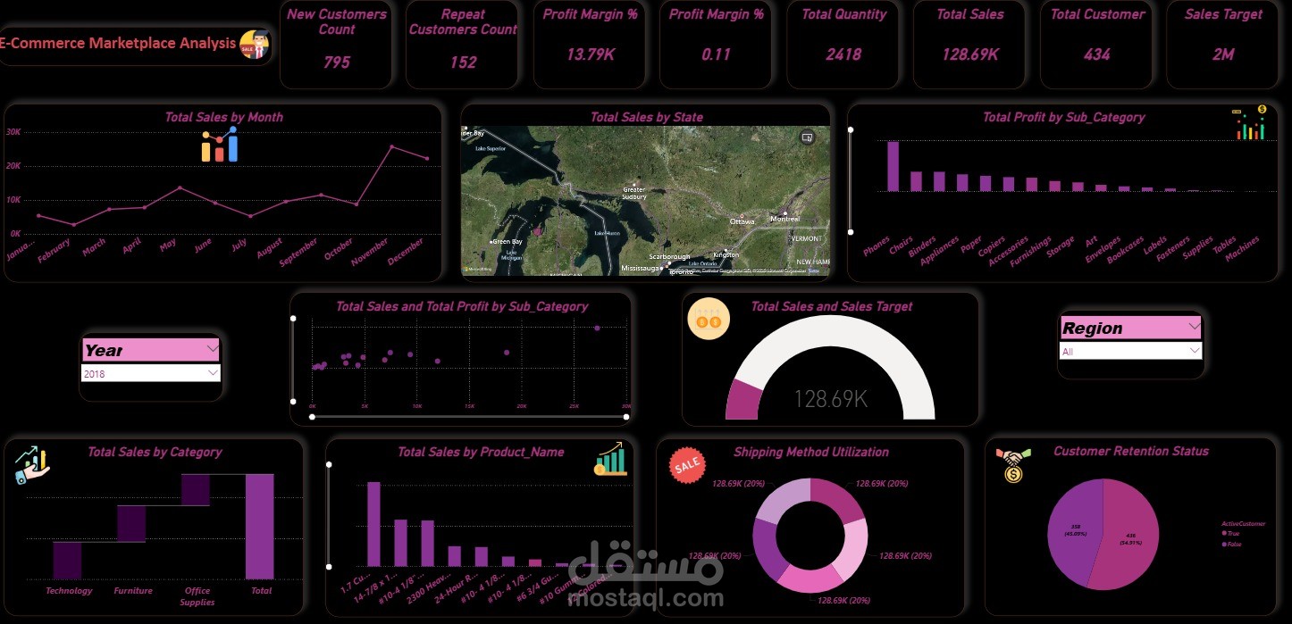 E-Commerce Marketplace Analysis