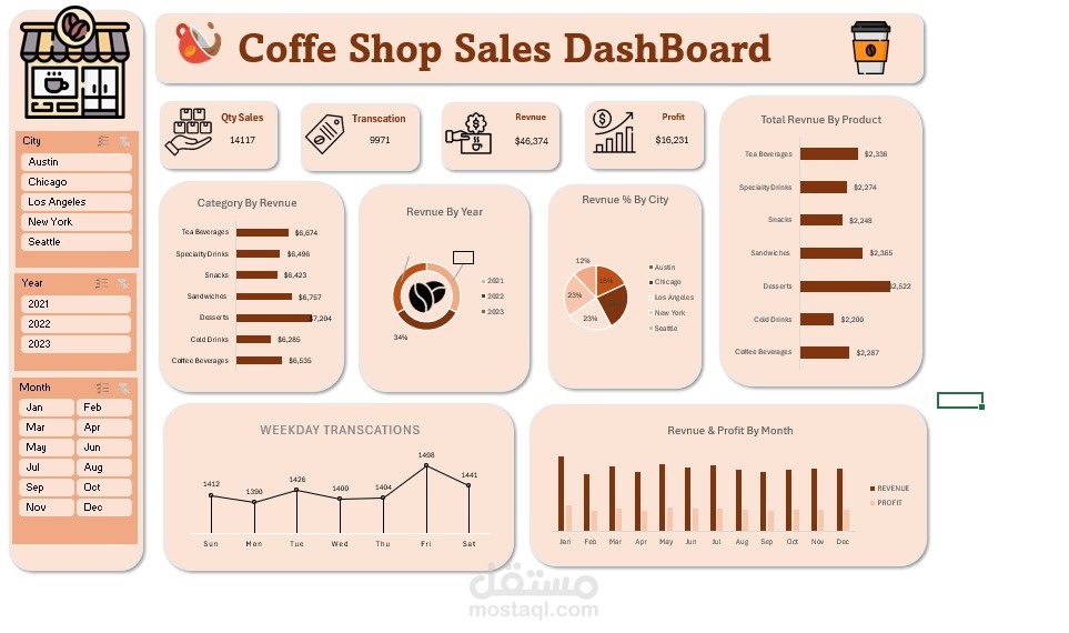Coffee Shop Sales Dashboard |  Excel
