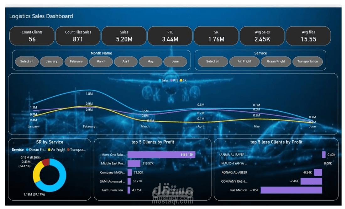 لوحة تحكم احترافية لإحصائيات المبيعات والبيانات المالية لشركة لوجستية