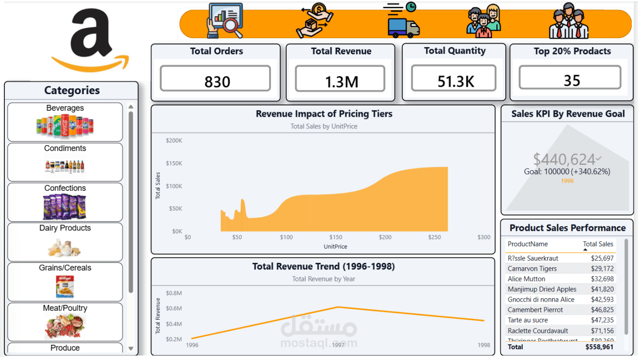 تحليل بيانات مبيعات شركة Amazon  باستخدام SQL و Power BI.