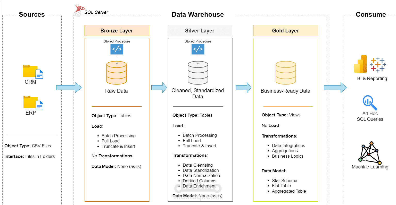? مشروع مستودع البيانات باستخدام SQL (Data Warehouse SQL Project)