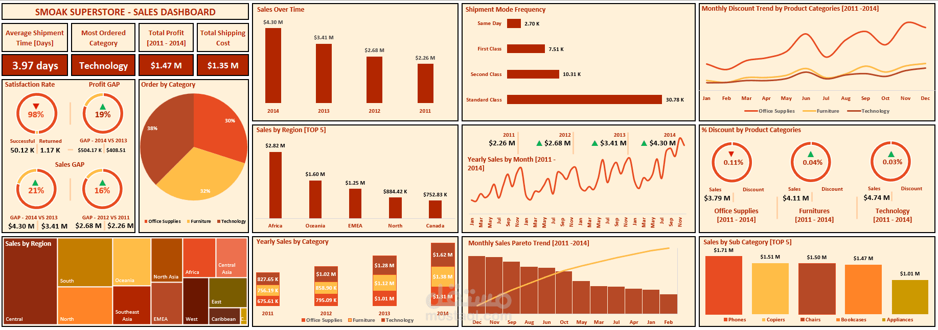 Sales Dashboard & Data Analysis for Retail Business Growth (Excel)