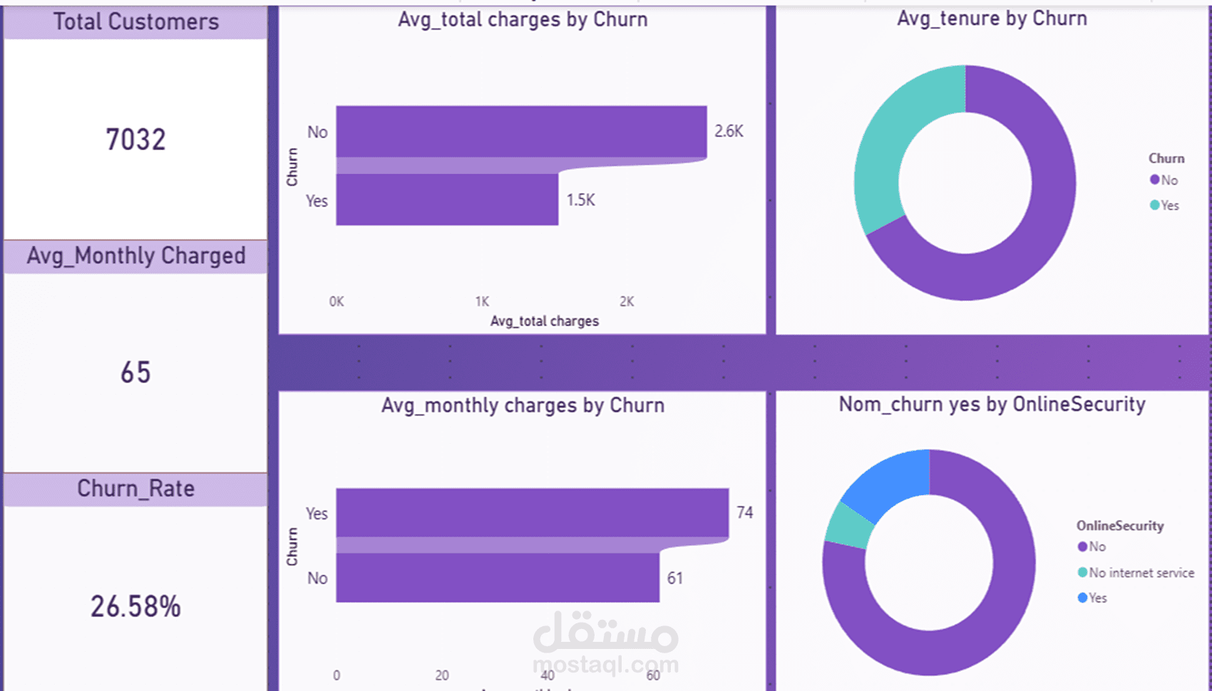 تصميم داشبورد تفاعليه(Dashboard) احترافيه لتحليل بيانات العملاء ومعدلات الارتداد(Churn Analysis)