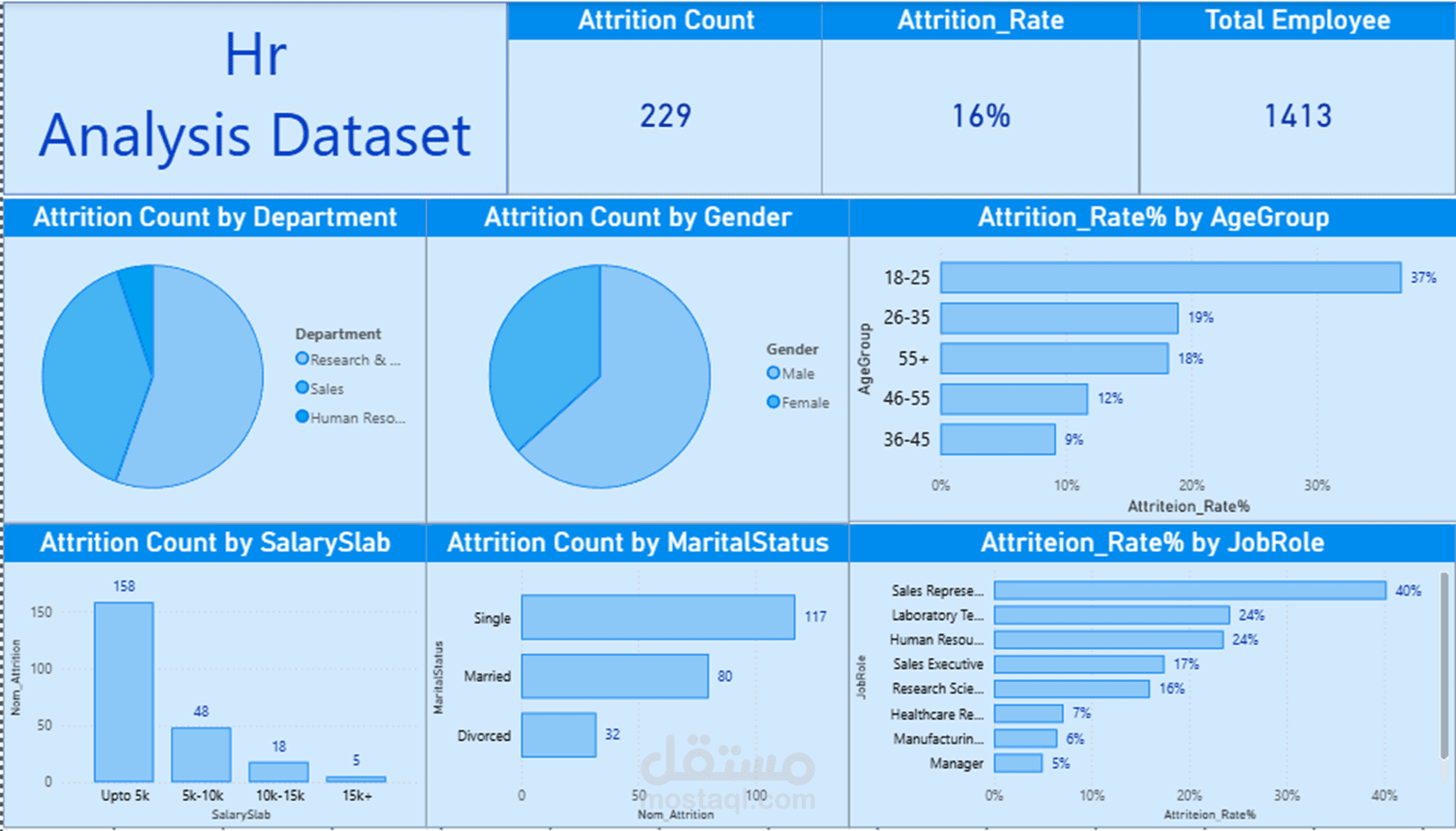 تصميم داشبورد باستخدام Power BI لتحليل بيانات الموارد البشريه (HR Analytics)