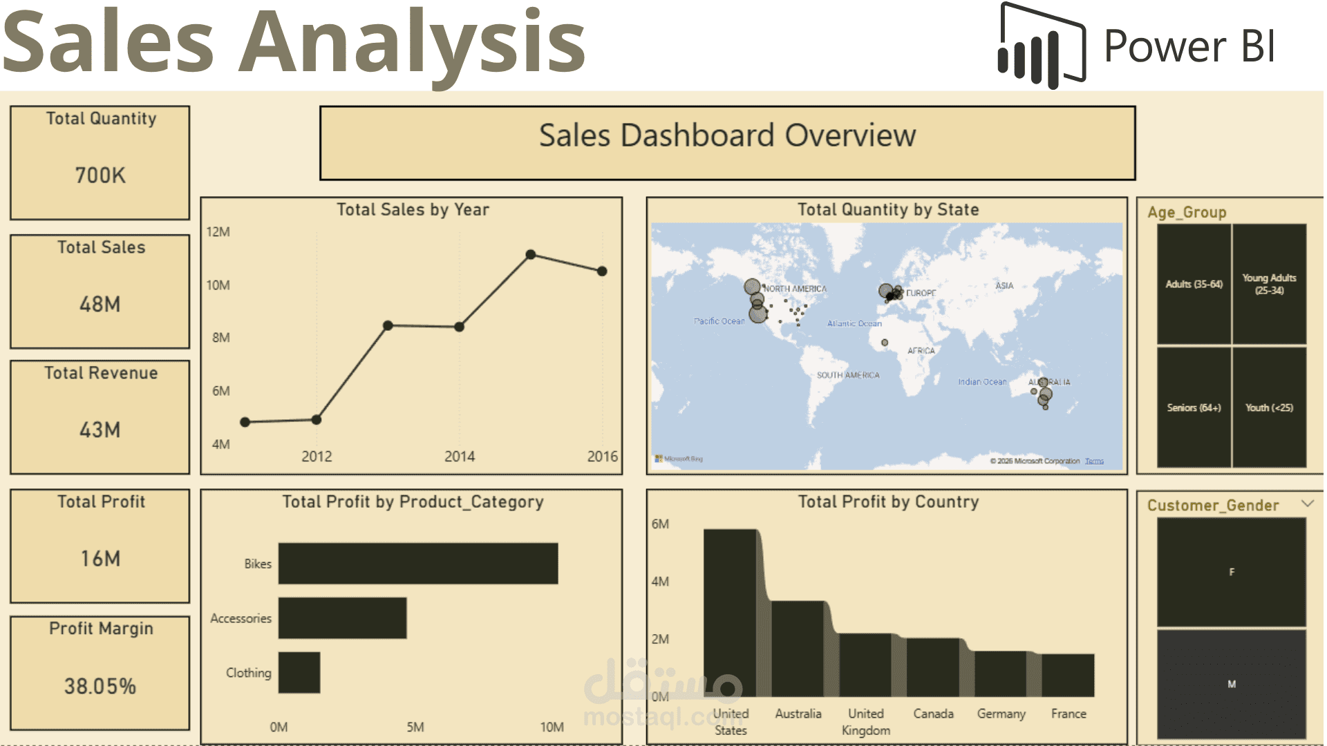 داش بورد تفاعليه لتحليل المبيعات والأرباح باستخدام Power BI