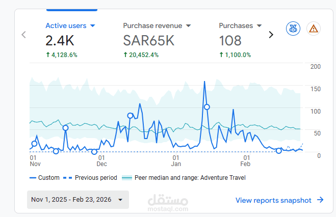 تحقيق عائد إعلاني 9X لحملات رحلات داخلية بالسعودية عبر Meta Ads