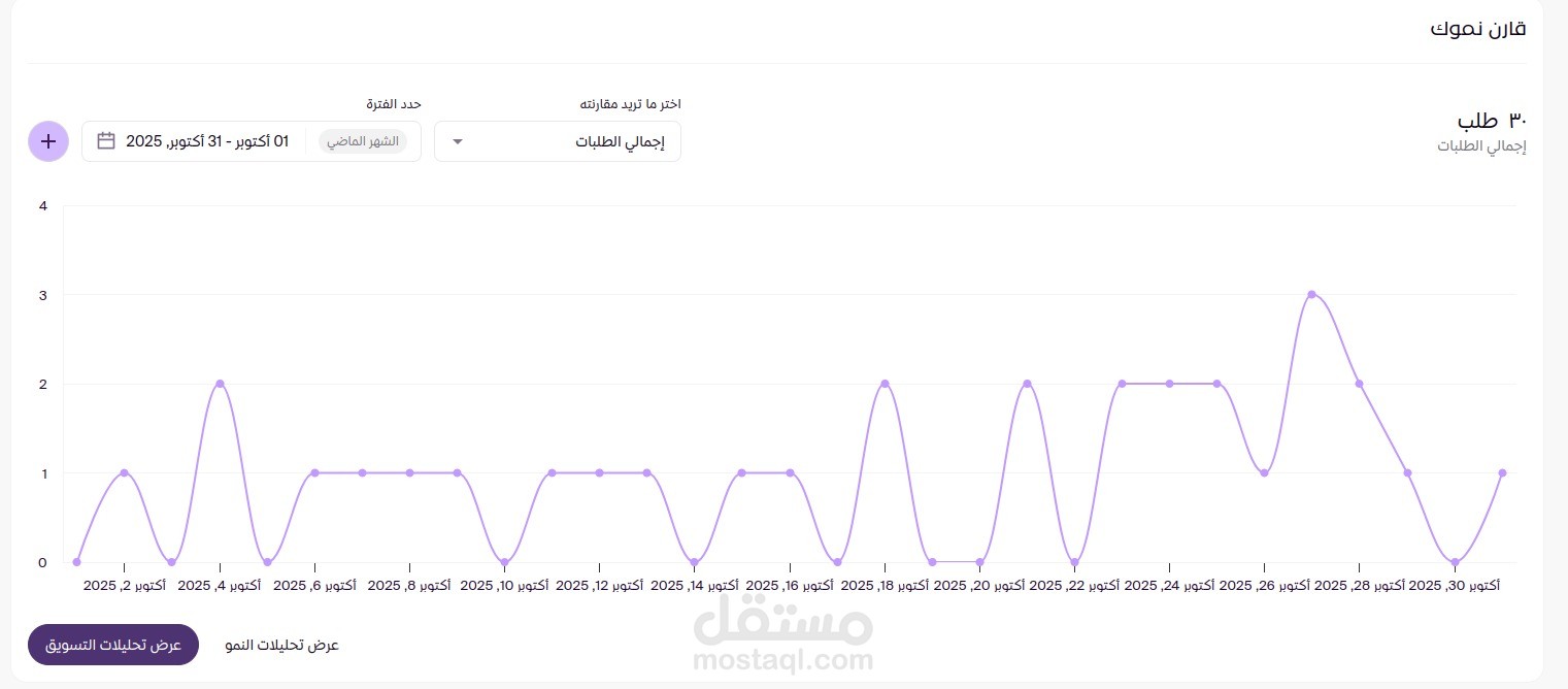 تحقيق ROAS 4.45x لمتجر إلكترونيات خلال 30 يوم