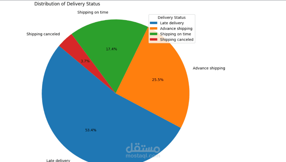 نظام ذكي لتحليل مخاطر سلاسل الإمداد والتنبؤ بالتأخير (Supply Chain Risk Management)