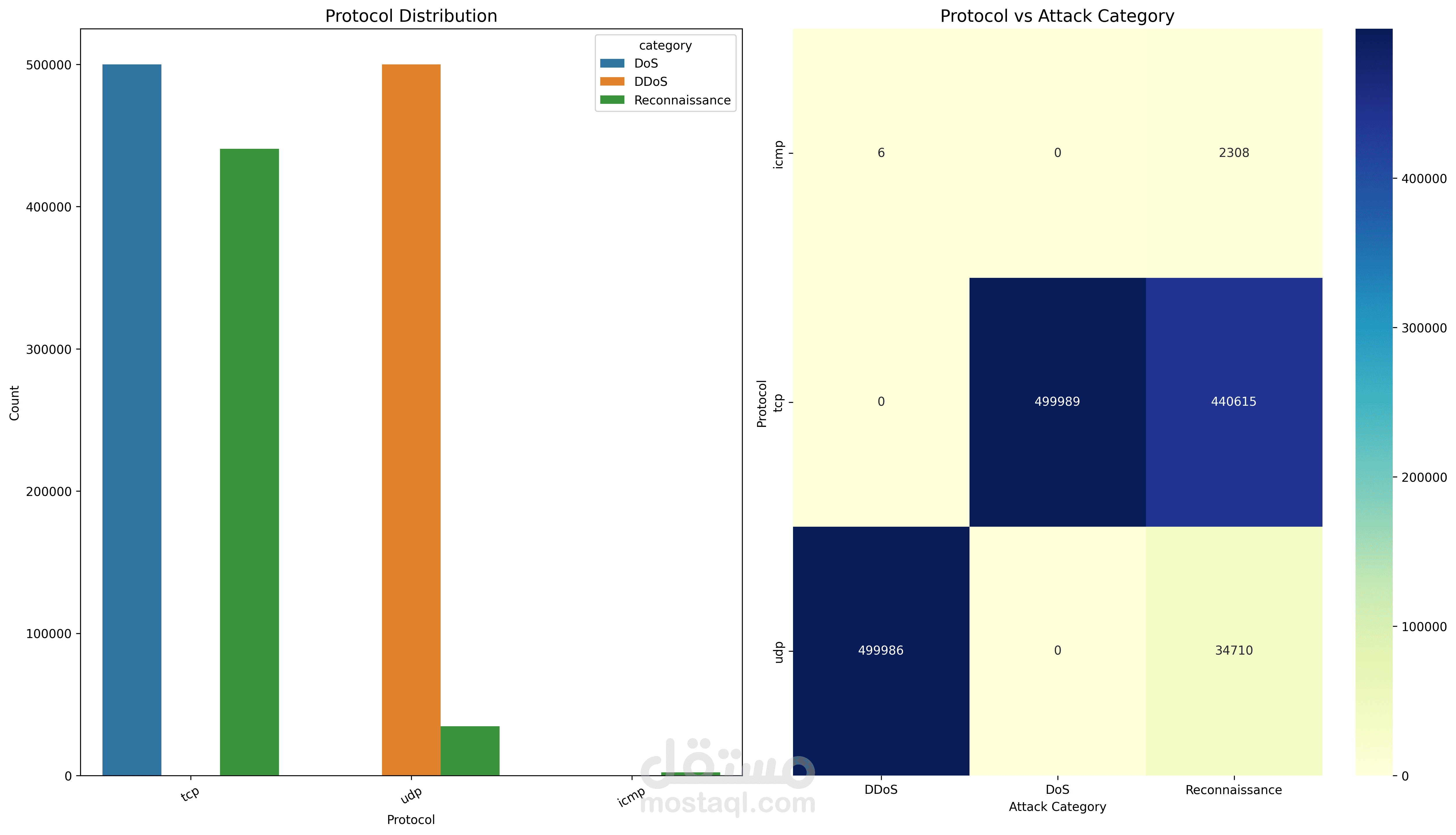 Network Attack Detection using Machine Learning