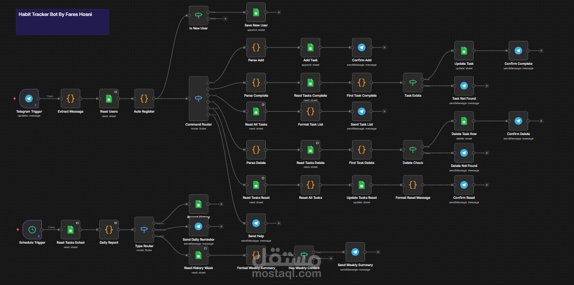 برمجة وتطوير بوت تليجرام أوتوماتيكي لإدارة المهام وتتبع العادات باستخدام n8n