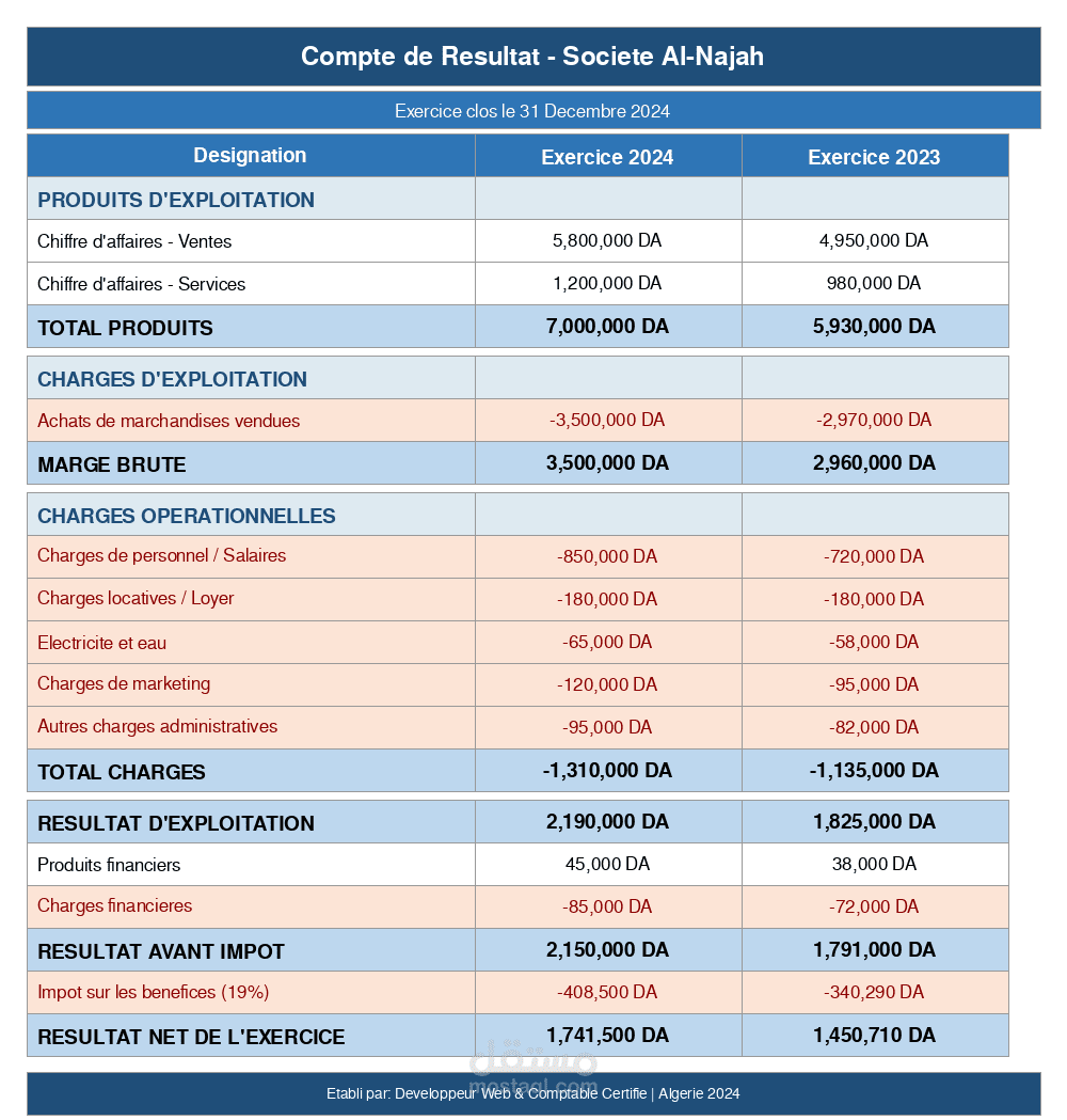 Conception d'un tableau de compte