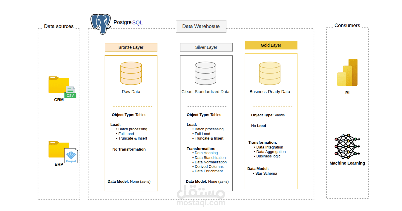 تصميم و إنشاء SQL Data warehouse