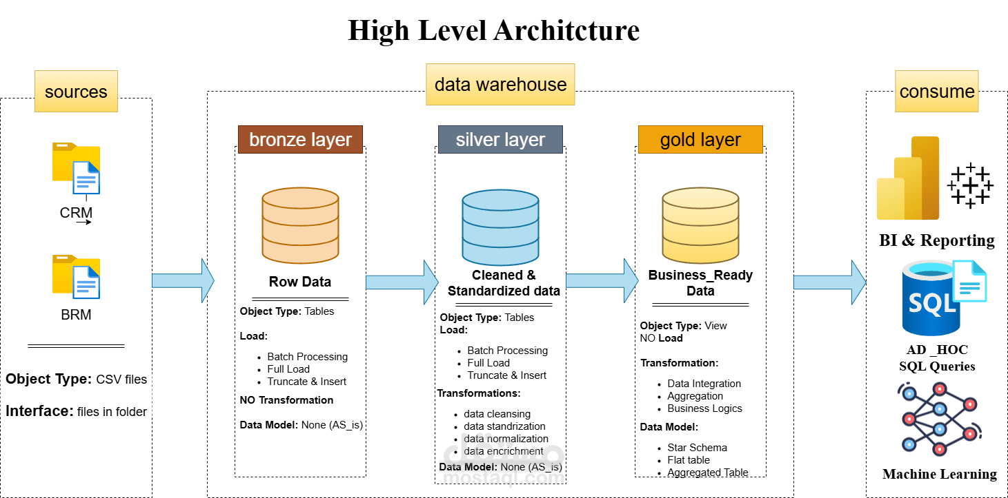 تصميم Data Warehouse Architecture باستخدام Medallion Architecture (Bronze, Silver, Gold)