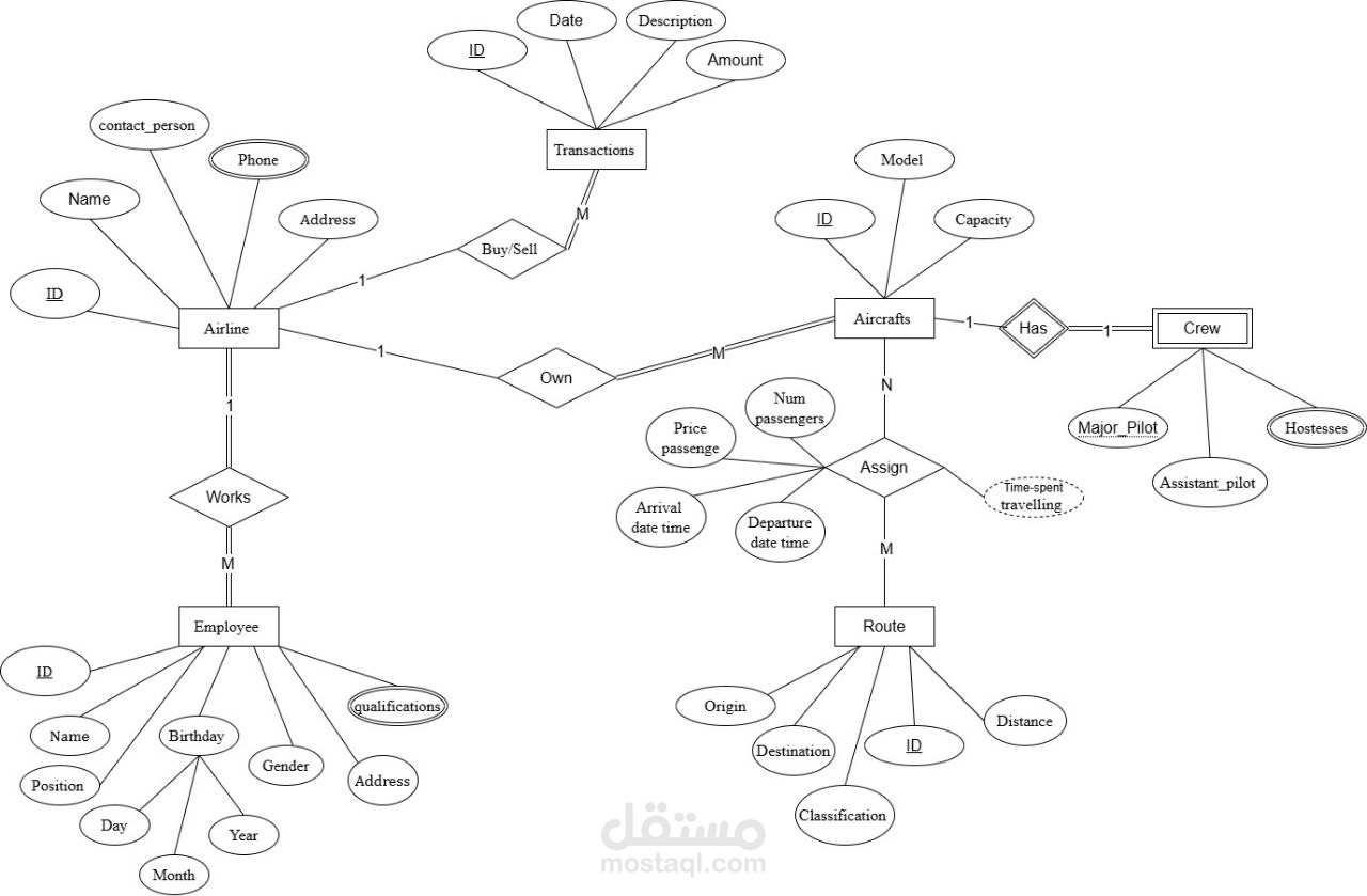 تصميم ERD لنظام إدارة شركة طيران (Airline Database ERD Design)