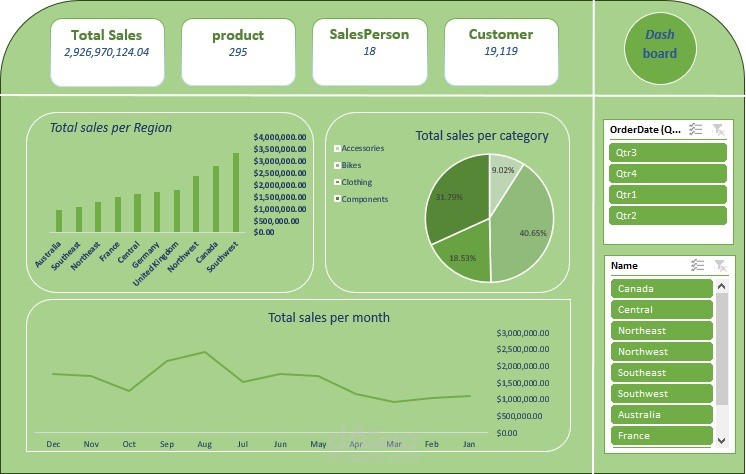 لوحة بيانات تفاعلية لتحليل المبيعات العالمية باستخدام Excel.