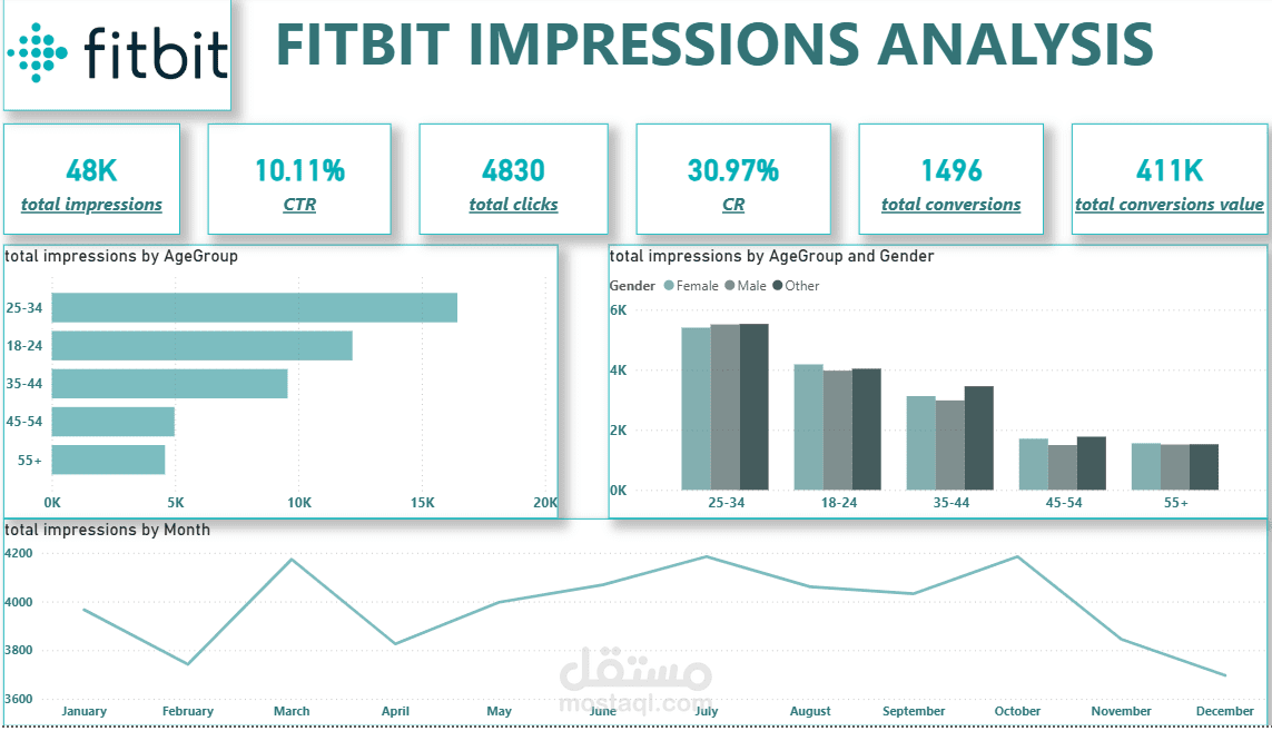 Fitbit | Impressions Analysis
