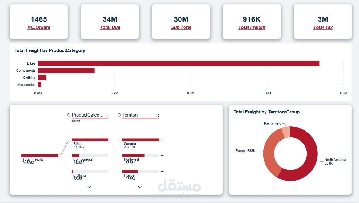 Sales | Freight Analysis Dashboard