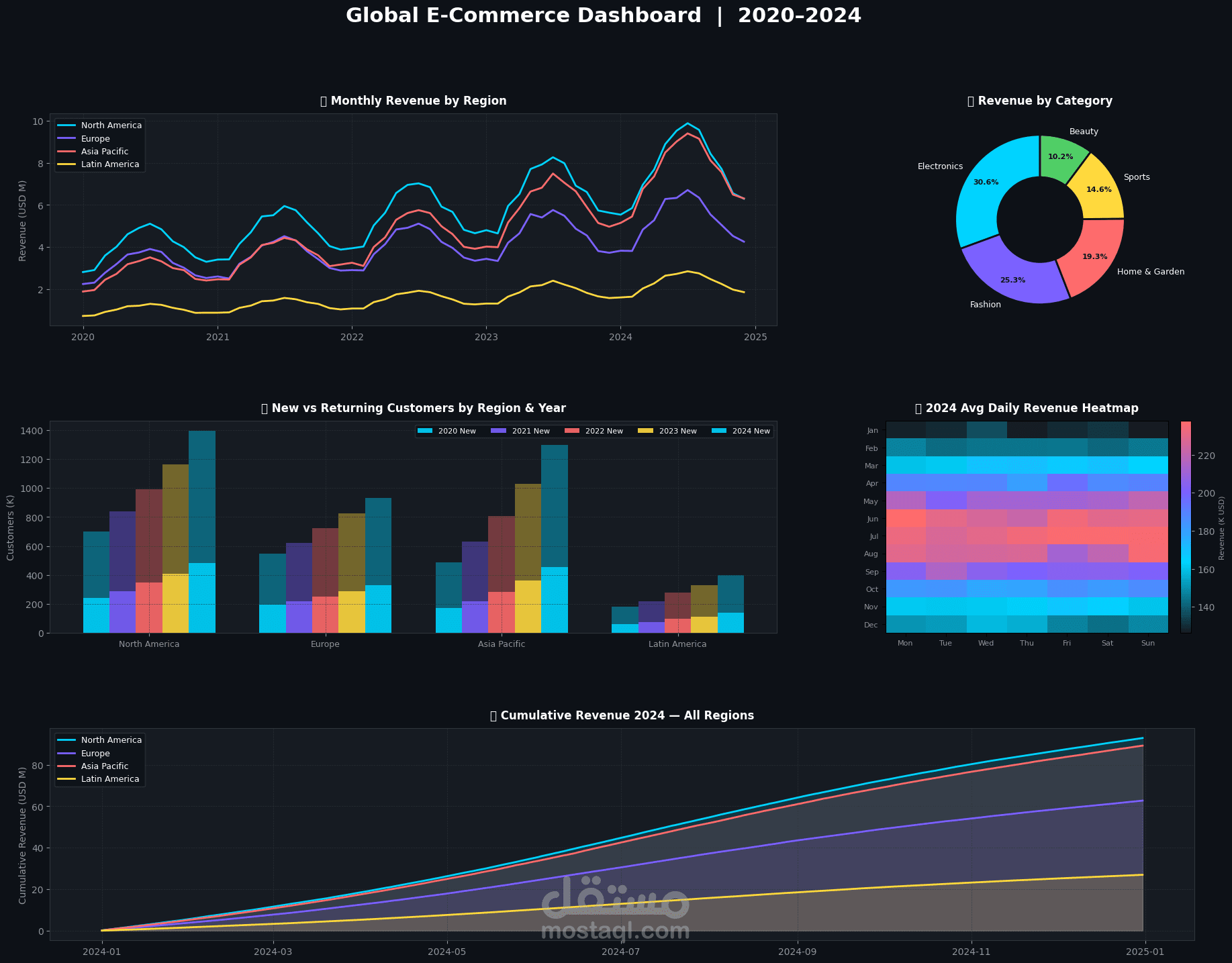 Ecommerce Sales Dasboard