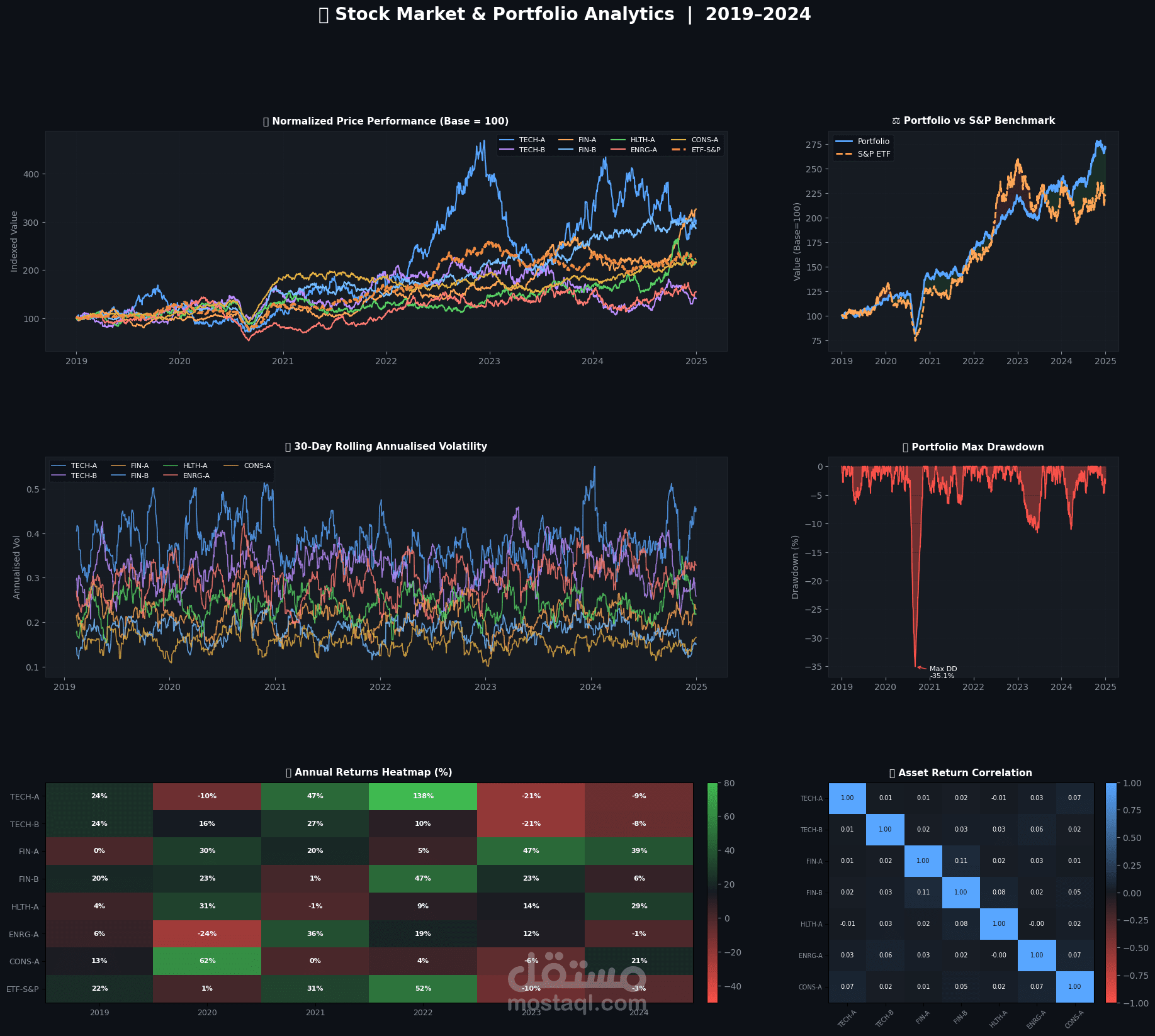 Stock Market & Portfolio Analytics Dashboard
