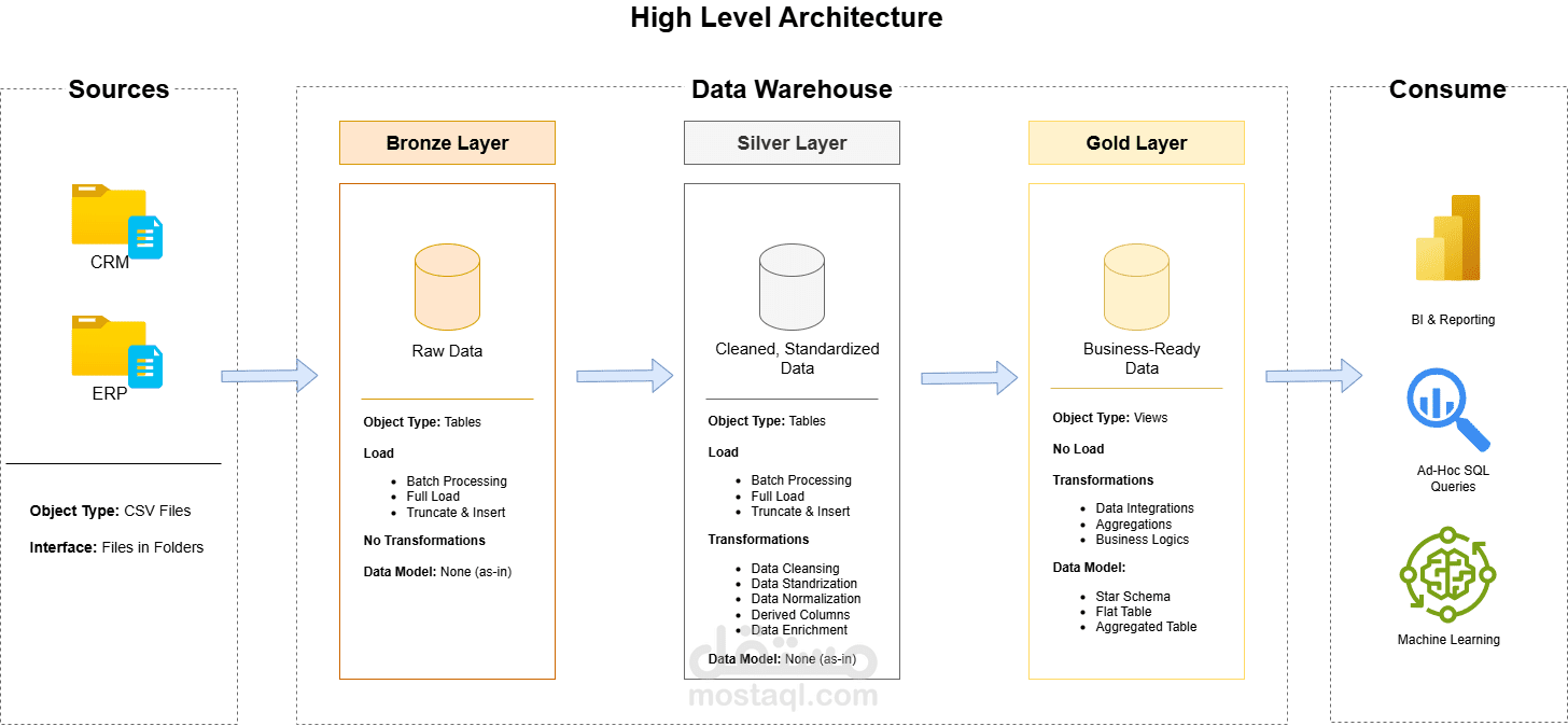 SQL Data Warehouse Project