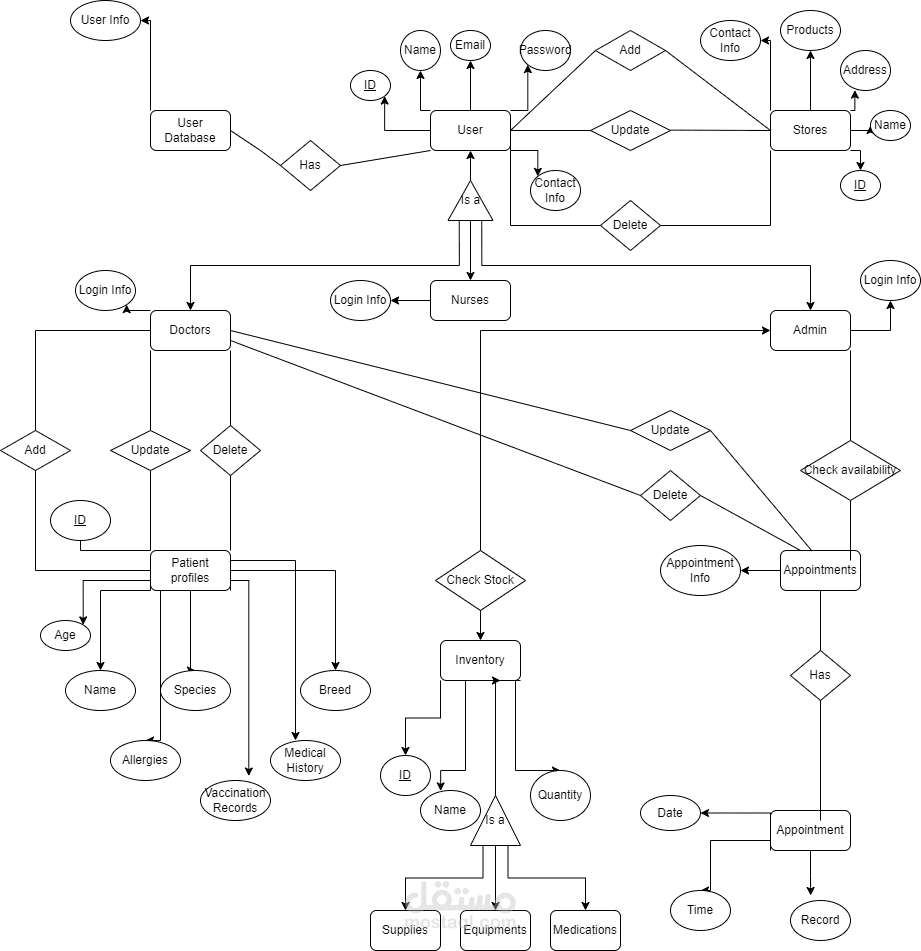ERD for a Veterinary Clinic Management  System