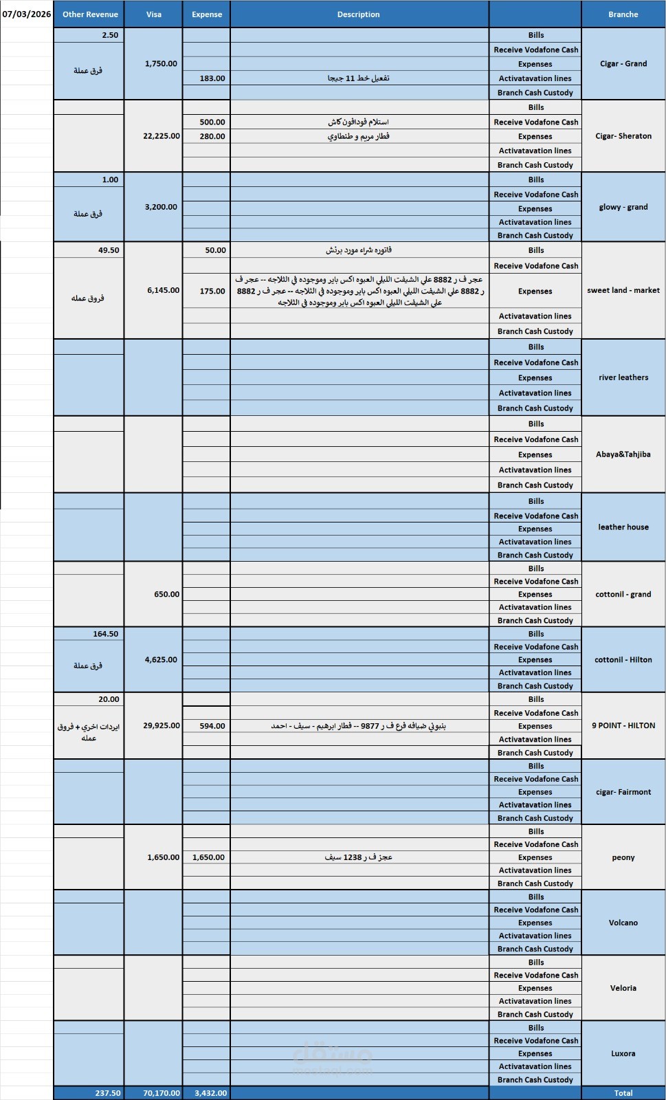 تسجيل ومراجعة الإيرادات والمصروفات اليومية للفروع وإعداد تقارير مالية دقيقة.