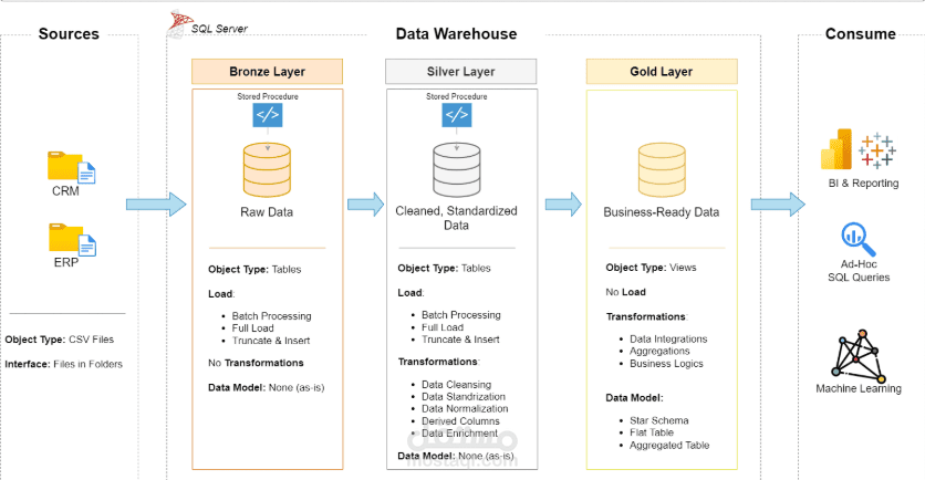تصميم مستودع بيانات حديث باستخدام Medallion Architecture، وبناء خطوط ETL لمعالجة البيانات، وتطوير نماذج بيانات تحليلية، وإنشاء تقارير تعتمد على SQL لاستخراج رؤى من البيانات.