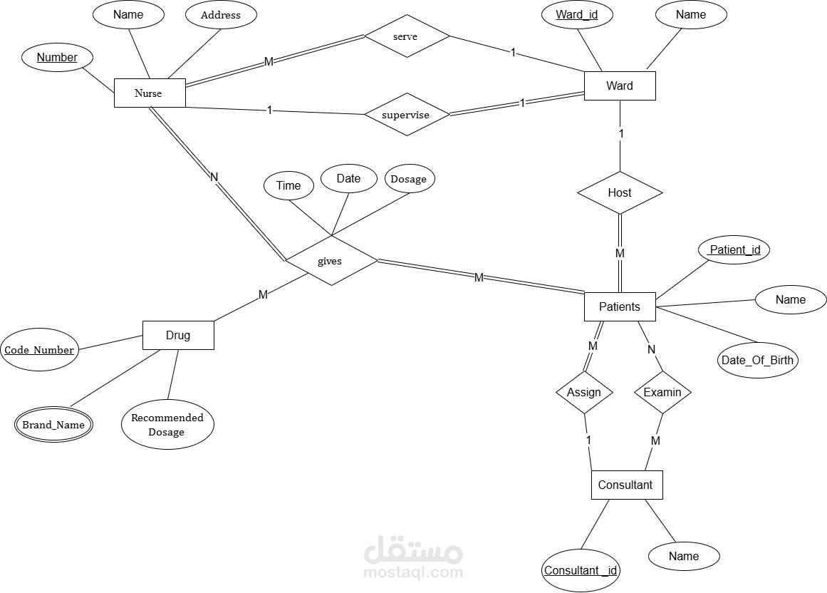 Hospital Database Design (ER Diagram)
