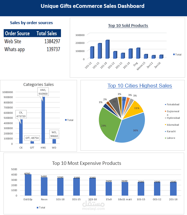 Sales data analysis dashboard لوحة تحليل بيانات المبيعات