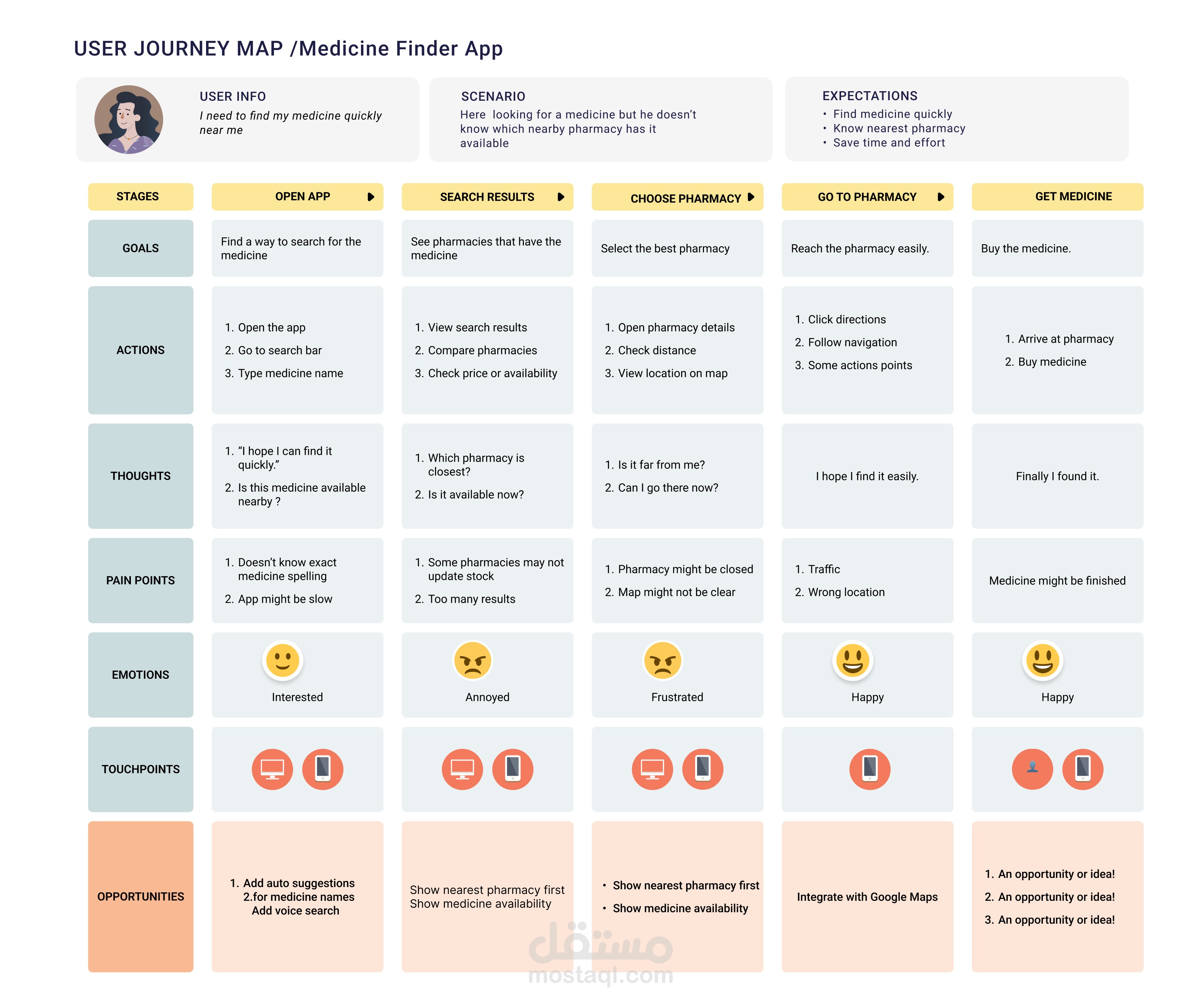User Journey Map for Medicine Search App