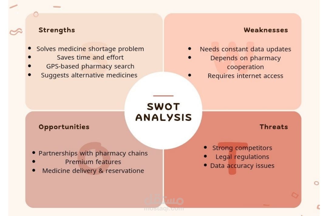SWOT Analysis for Medicine Search Application