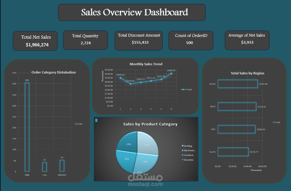 تحليل شامل لصافي المبيعات والتوجهات الشهرية (sales overview)