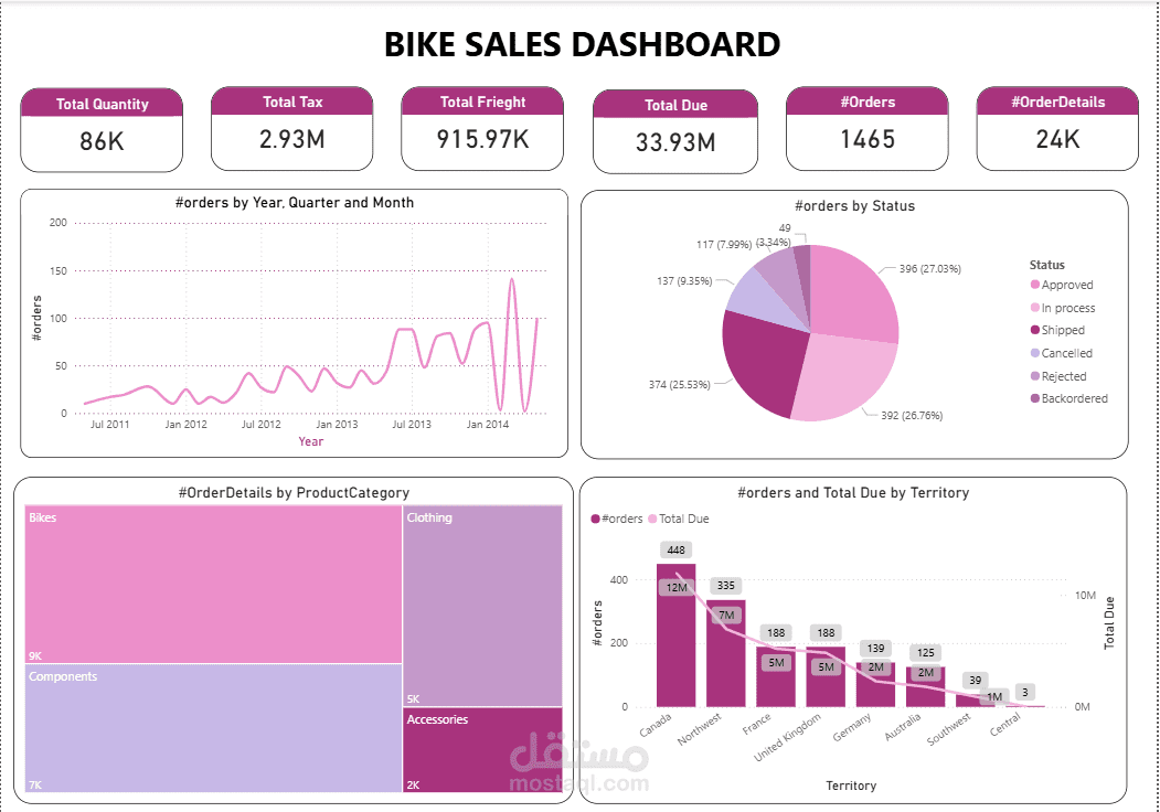 تحليل مبيعات وعمليات متجر دراجات