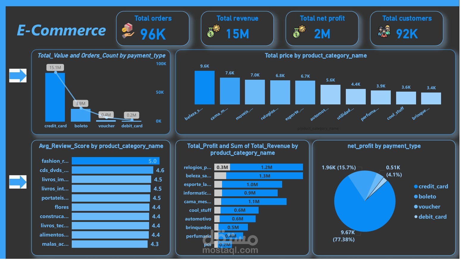 تحليل بيانات المبيعات وإنشاء Dashboard باستخدام Power BI