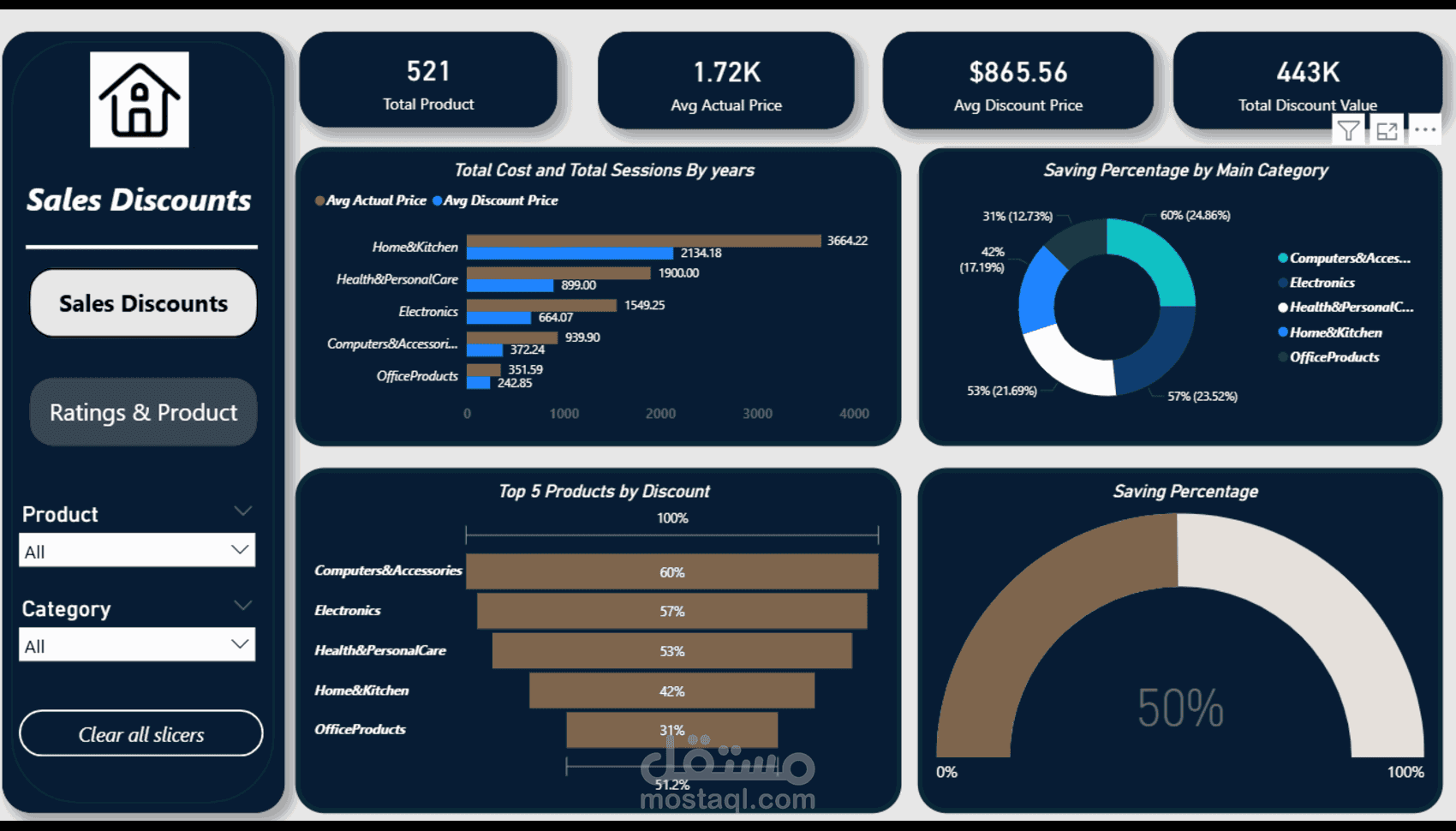 لوحات تحكم (Dashboards) تفاعلية واحترافية باستخدام Power BI