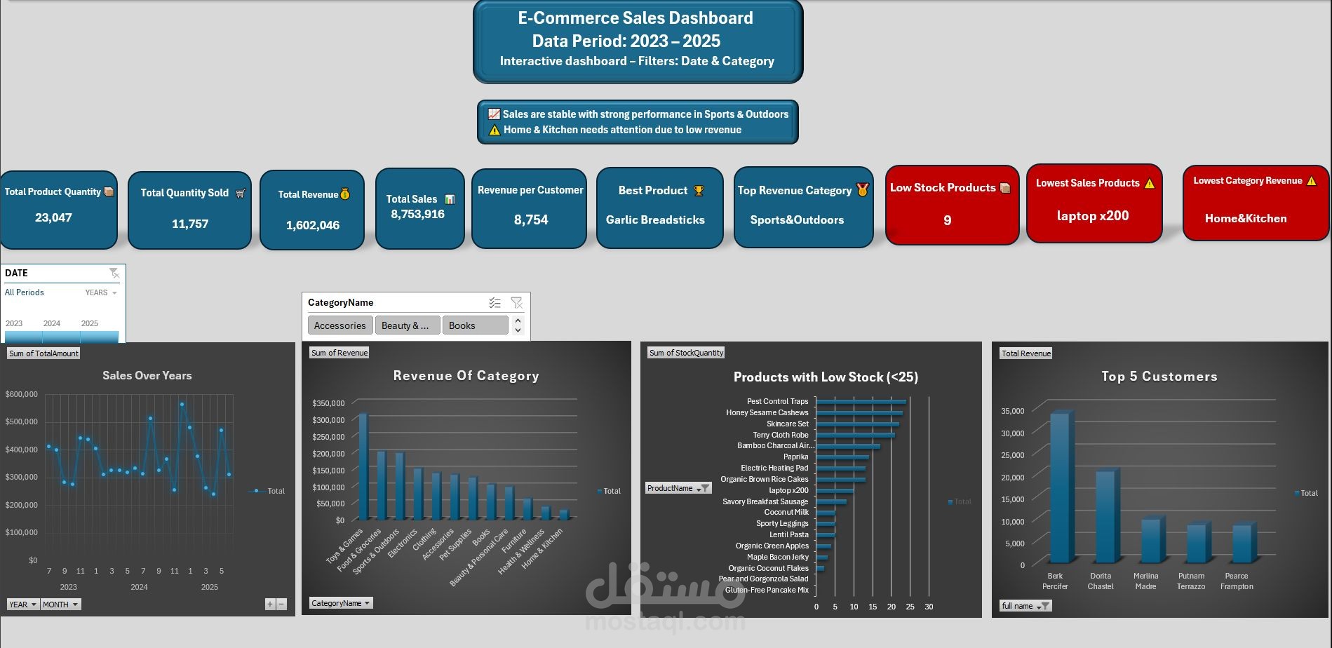 تحليل مبيعات التجارة الإلكترونية