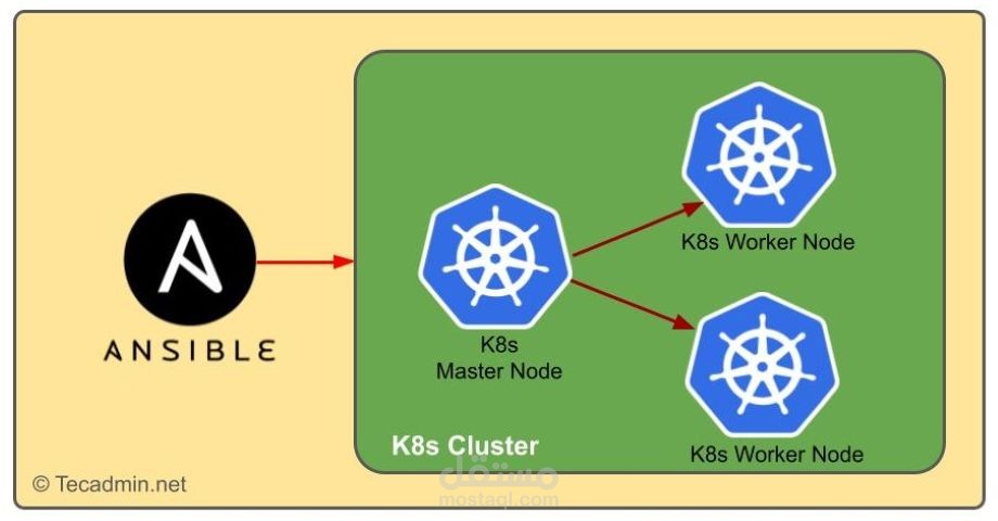 Automated Kubernetes Cluster Management
