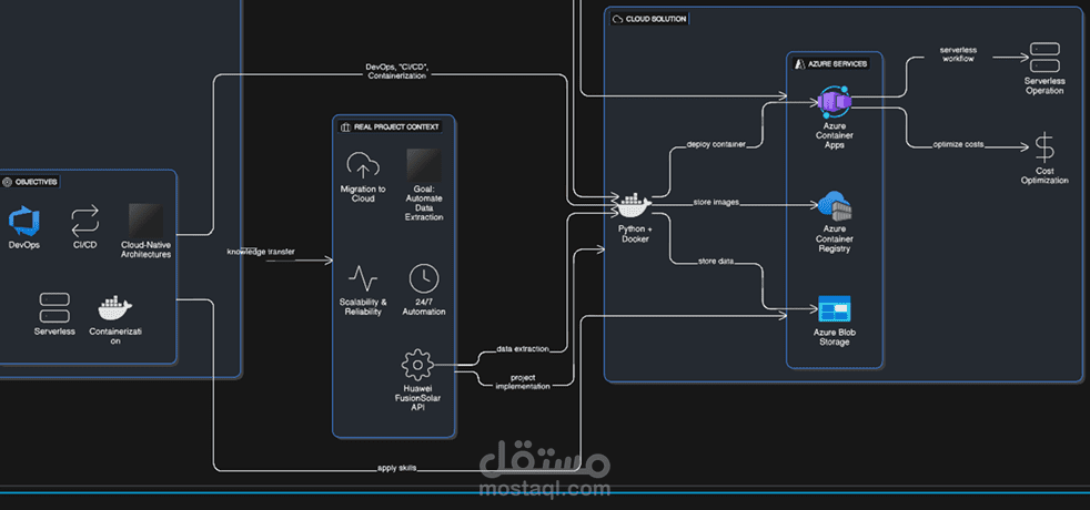 Serverless Event-Driven على AZURE