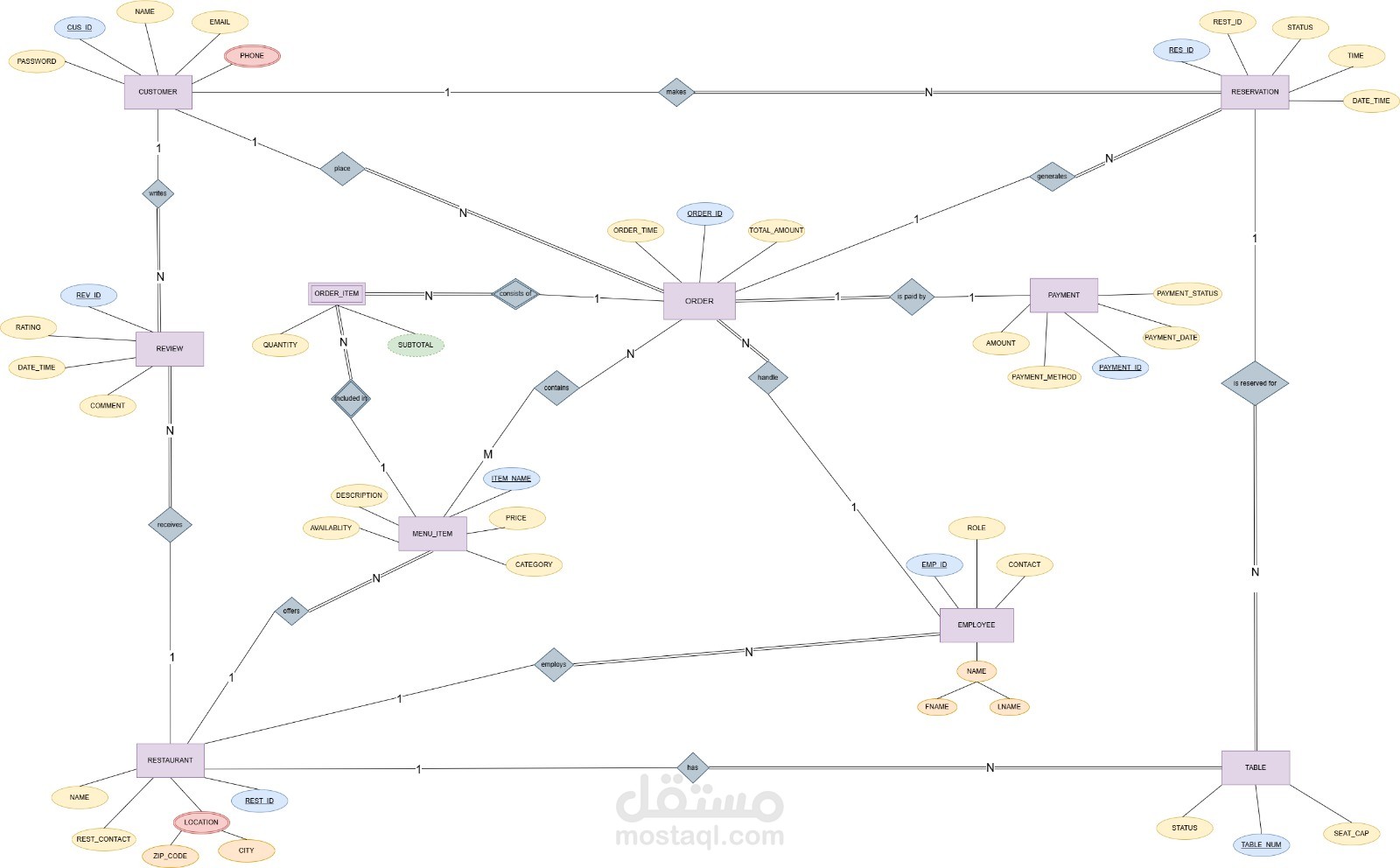 تصميم وبناء نظام إدارة قواعد بيانات متكامل (SQL, PL/SQL & Oracle Forms)