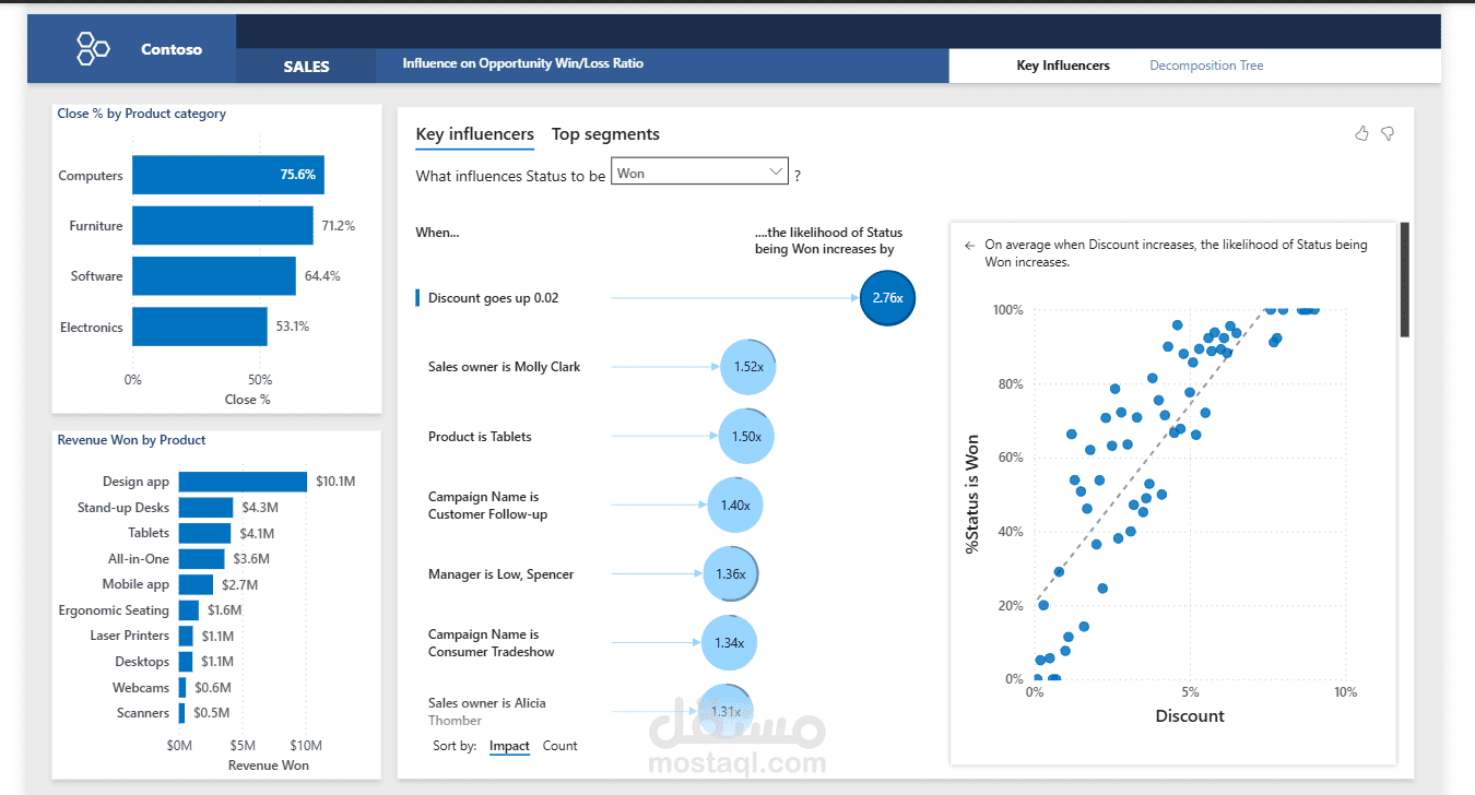 AI-Powered Sales Insights & Key Influencers Dashboard