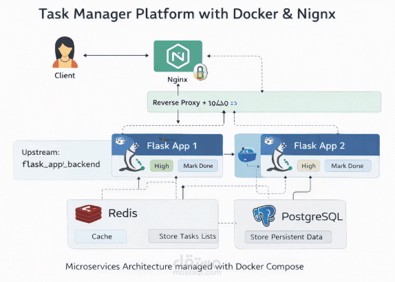 منصة إدارة المهام باستخدام Docker وNginx مع Load Balancing