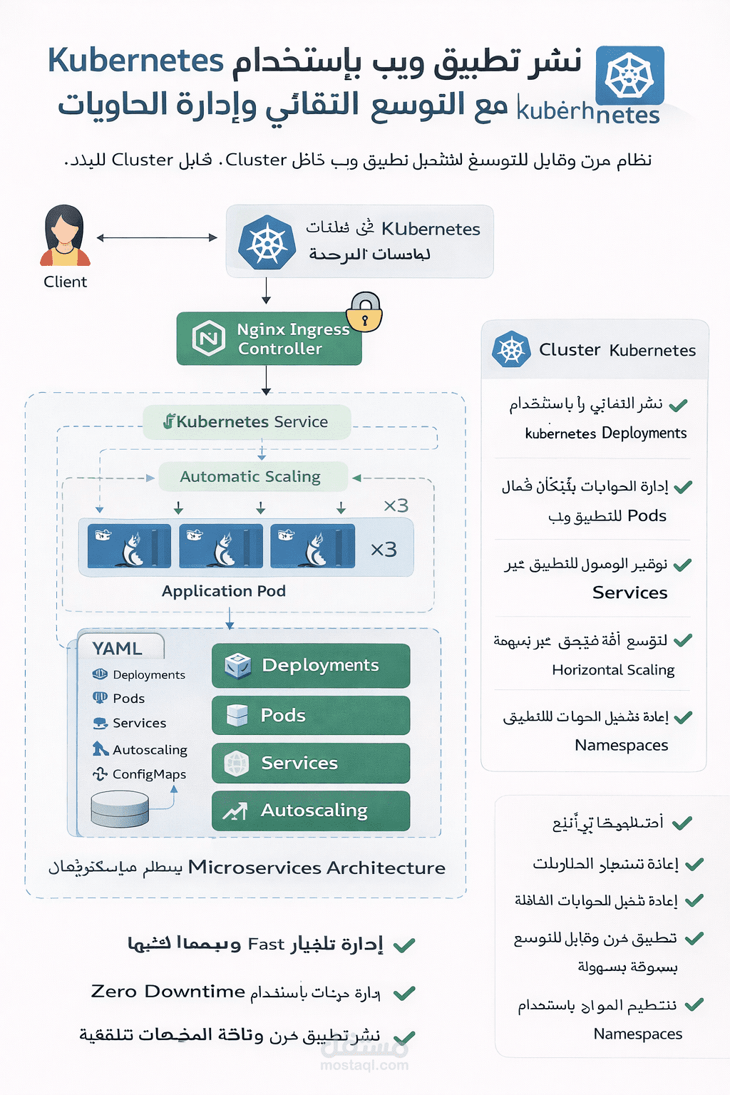 نشر تطبيق ويب باستخدام Kubernetes مع التوسع التلقائي وإدارة الحاويات