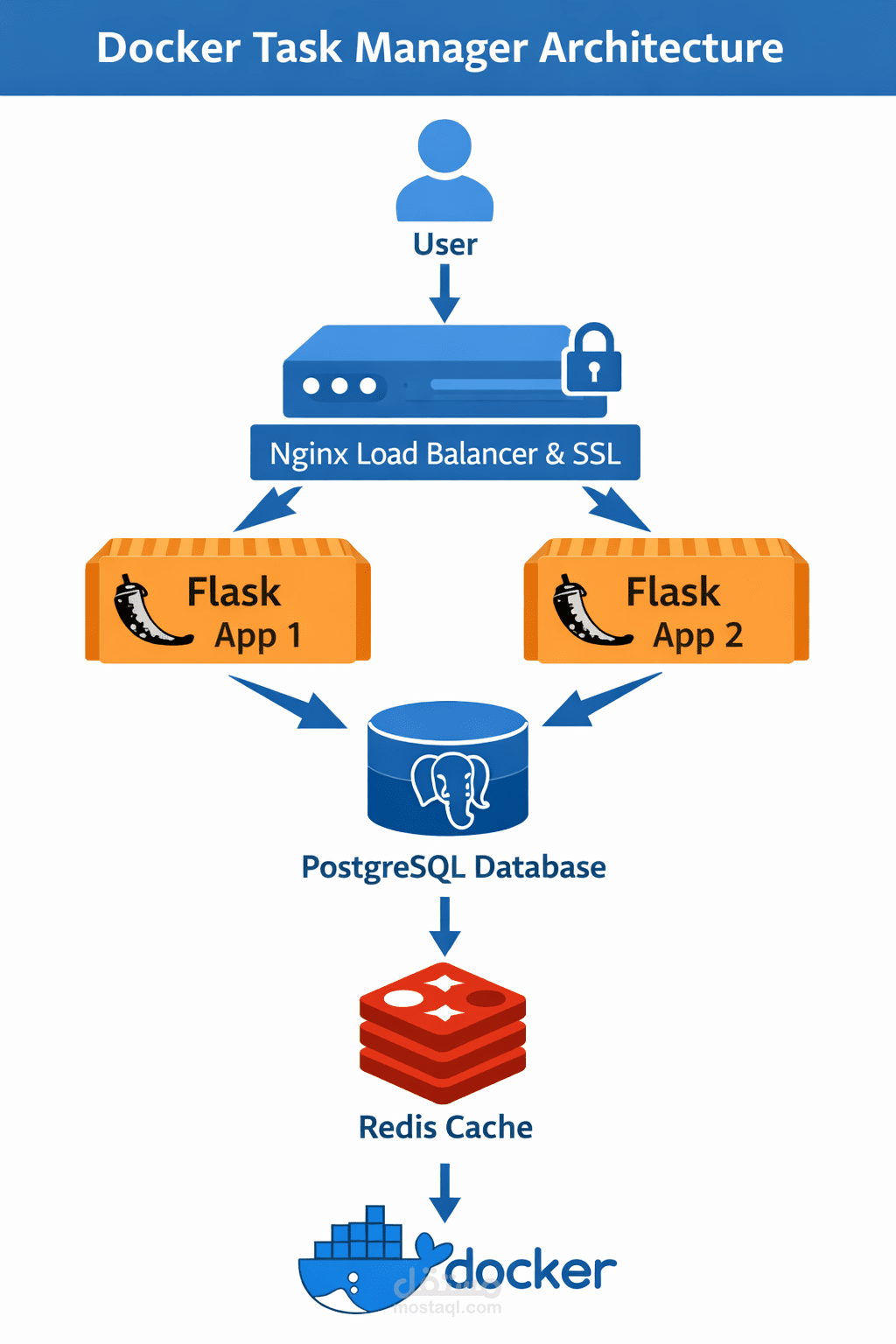 Dockerized Full Stack Task Manager with Nginx Load Balancer