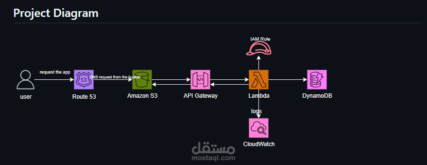 Serverless Architecture