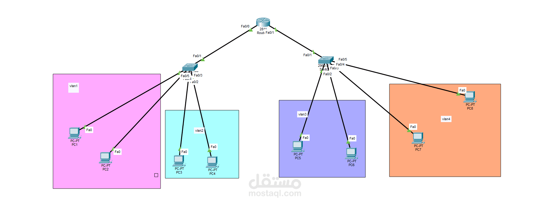 تصميم شبكة باستخدام VLAN و Router-on-a-Stick