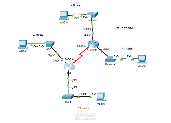 تصميم شبكة باستخدام Subnetting وربط الفروع (WAN Network Design)