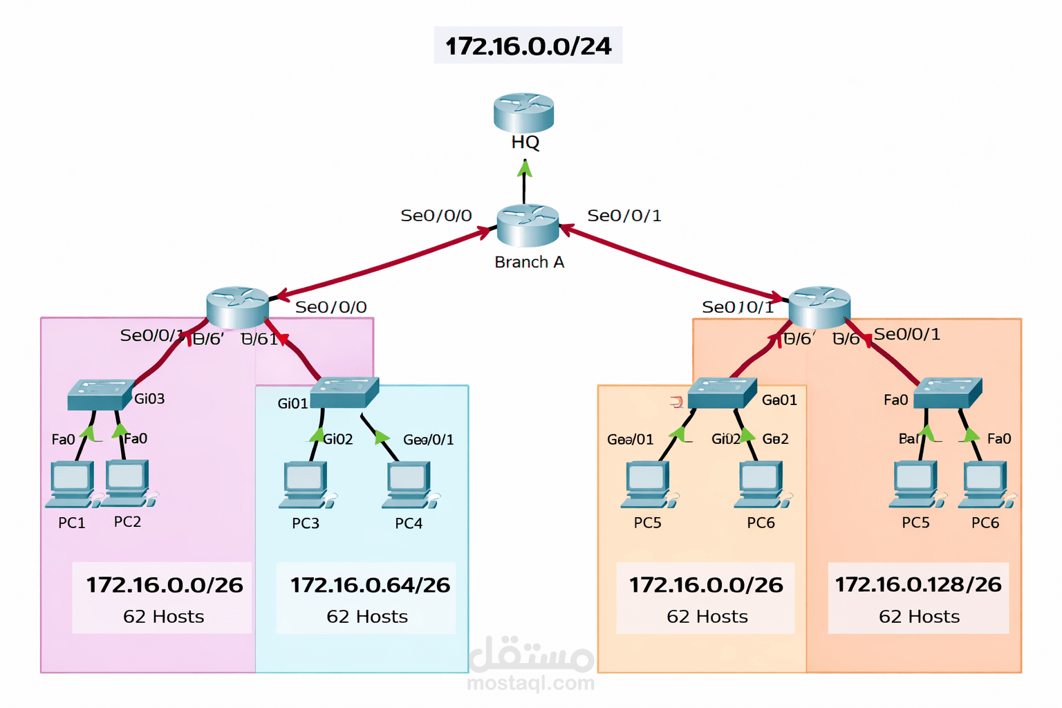 تصميم شبكة شركات باستخدام Subnetting وربط الفروع عبر WAN