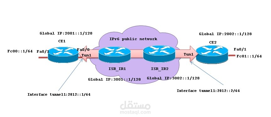 بناء شبكة IPv6 مؤمنة مع حلول VPN للعمل عن بُعد