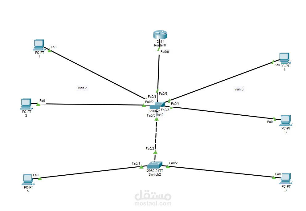 إعداد شبكة تعليمية لمحاكاة بيئة CCNA