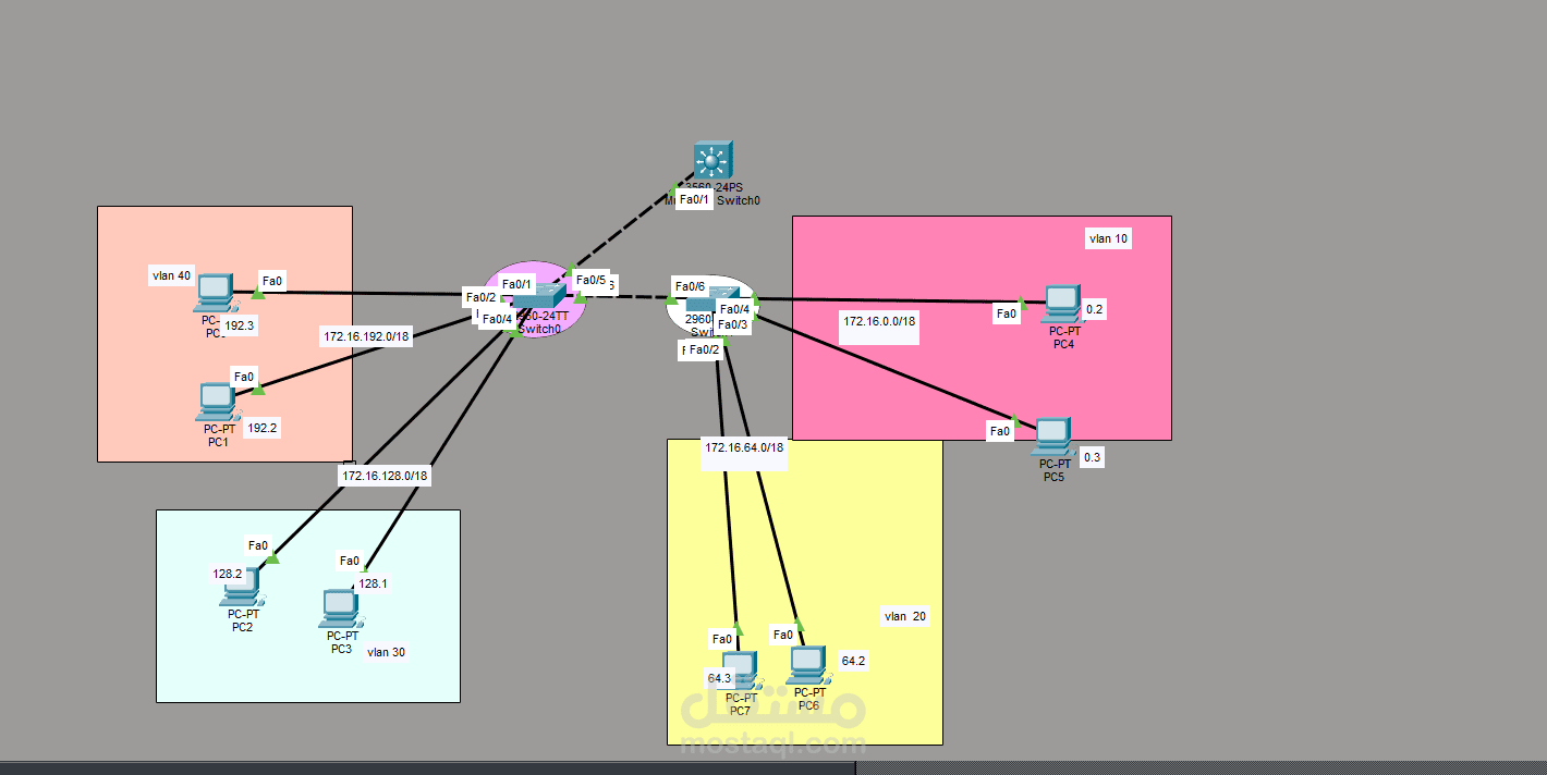 تصميم وإدارة شبكة مؤسسية احترافية باستخدام Layer 3 Switching